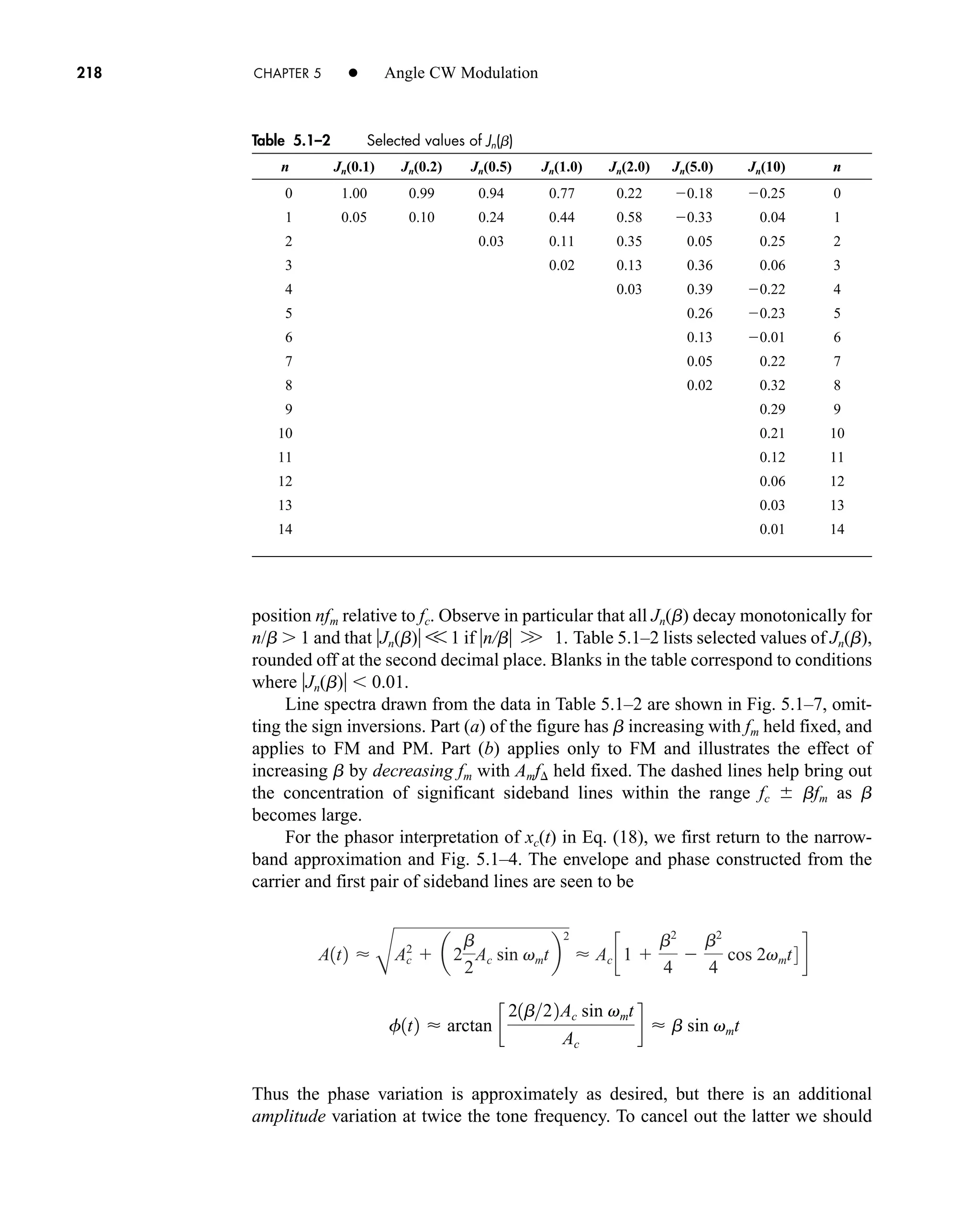 Table 5.1–2 Selected values of Jn(b)
n Jn(0.1) Jn(0.2) Jn(0.5) Jn(1.0) Jn(2.0) Jn(5.0) Jn(10) n
0 1.00 0.99 0.94 0.77 0.22 0.18 0.25 0
1 0.05 0.10 0.24 0.44 0.58 0.33 0.04 1
2 0.03 0.11 0.35 0.05 0.25 2
3 0.02 0.13 0.36 0.06 3
4 0.03 0.39 0.22 4
5 0.26 0.23 5
6 0.13 0.01 6
7 0.05 0.22 7
8 0.02 0.32 8
9 0.29 9
10 0.21 10
11 0.12 11
12 0.06 12
13 0.03 13
14 0.01 14
218 CHAPTER 5 • Angle CW Modulation
position nfm relative to fc. Observe in particular that all Jn(b) decay monotonically for
n/b 1 and that Jn(b) V 1 if n/b 1. Table 5.1–2 lists selected values of Jn(b),
rounded off at the second decimal place. Blanks in the table correspond to conditions
where Jn(b) 0.01.
Line spectra drawn from the data in Table 5.1–2 are shown in Fig. 5.1–7, omit-
ting the sign inversions. Part (a) of the figure has b increasing with fm held fixed, and
applies to FM and PM. Part (b) applies only to FM and illustrates the effect of
increasing b by decreasing fm with Amf held fixed. The dashed lines help bring out
the concentration of significant sideband lines within the range fc  bfm as b
becomes large.
For the phasor interpretation of xc(t) in Eq. (18), we first return to the narrow-
band approximation and Fig. 5.1–4. The envelope and phase constructed from the
carrier and first pair of sideband lines are seen to be
Thus the phase variation is approximately as desired, but there is an additional
amplitude variation at twice the tone frequency. To cancel out the latter we should
f1t2  arctan c
21b22Ac sin vmt
Ac
d  b sin vmt
A1t2 
B
Ac
2
 a2
b
2
Ac sin vmtb
2
 Ac c1 
b2
4

b2
4
cos 2vmt4 d
W
car80407_ch05_207-256.qxd 12/8/08 10:49 PM Page 218
 
