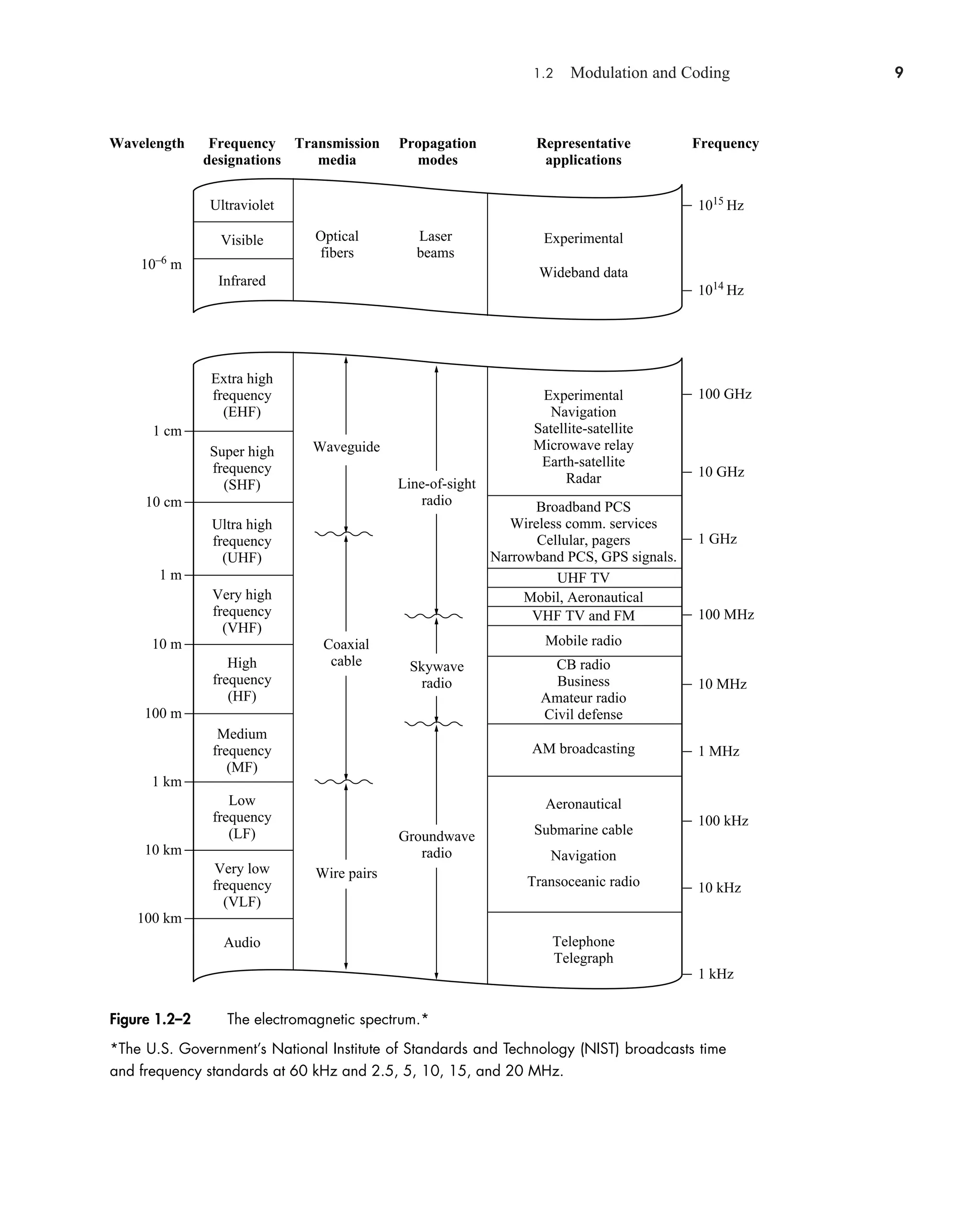 1.2 Modulation and Coding 9
1014
Hz
1015
Hz
100 GHz
10 GHz
1 GHz
100 MHz
10 MHz
1 MHz
100 kHz
10 kHz
1 kHz
1 cm
10 cm
1 m
10 m
100 m
1 km
10 km
100 km
10–6
m
Frequency
designations
Wavelength Frequency
Ultraviolet
Visible
Infrared
Extra high
frequency
(EHF)
Super high
frequency
(SHF)
Ultra high
frequency
(UHF)
Very high
frequency
(VHF)
High
frequency
(HF)
Medium
frequency
(MF)
Low
frequency
(LF)
Very low
frequency
(VLF)
Audio
Transmission
media
Optical
fibers
Laser
beams
Waveguide
Coaxial
cable
Wire pairs
Line-of-sight
radio
Skywave
radio
Groundwave
radio
Propagation
modes
Representative
applications
Experimental
Wideband data
Experimental
Navigation
Satellite-satellite
Microwave relay
Earth-satellite
Radar
Broadband PCS
Wireless comm. services
Cellular, pagers
Narrowband PCS, GPS signals.
UHF TV
Mobil, Aeronautical
VHF TV and FM
Mobile radio
CB radio
Business
Amateur radio
Civil defense
AM broadcasting
Aeronautical
Submarine cable
Navigation
Transoceanic radio
Telephone
Telegraph
Figure 1.2–2 The electromagnetic spectrum.*
*The U.S. Government’s National Institute of Standards and Technology (NIST) broadcasts time
and frequency standards at 60 kHz and 2.5, 5, 10, 15, and 20 MHz.
car80407_ch01_001-026.qxd 12/8/08 10:21 PM Page 9
Confirming Pages
 