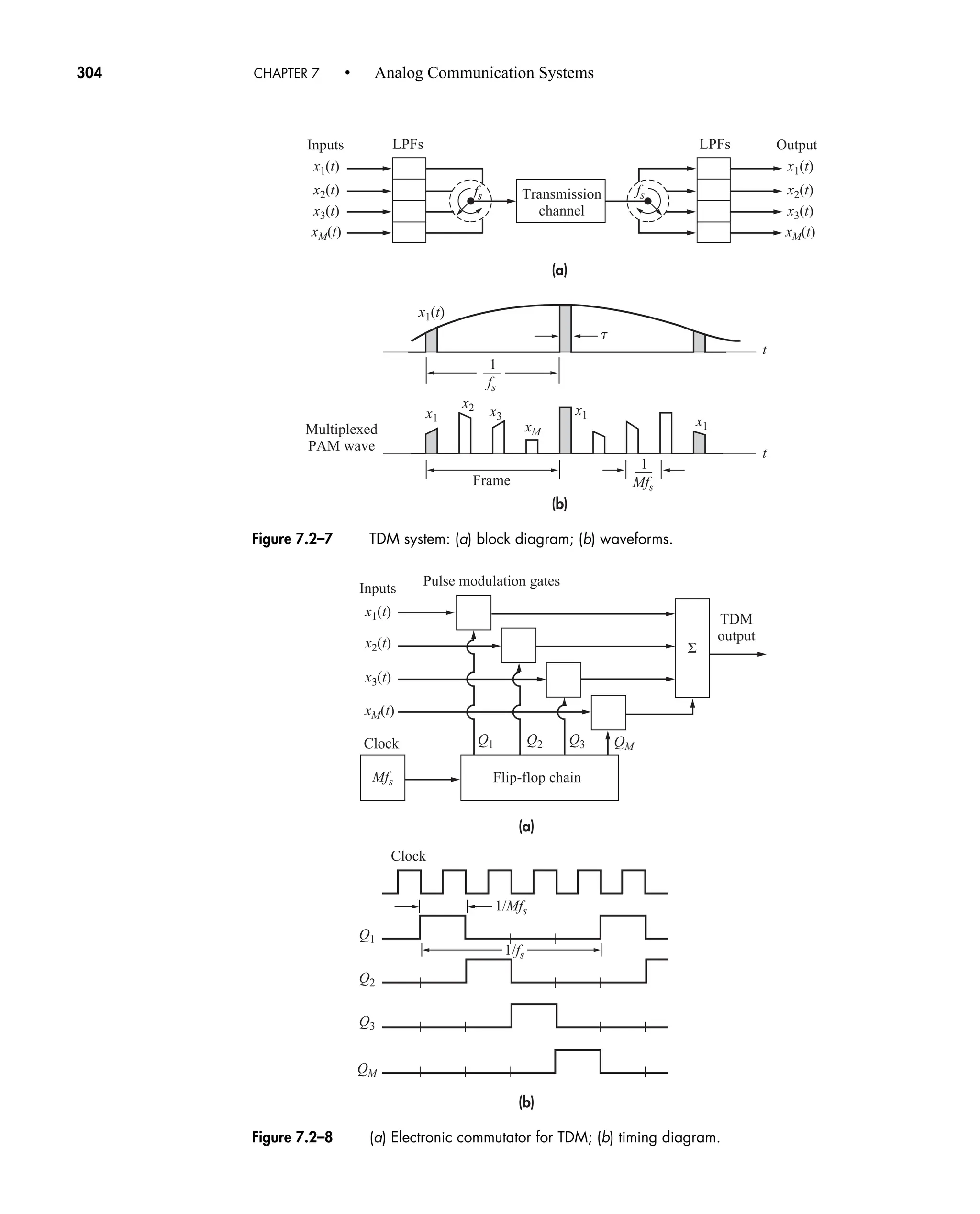 (a)
(b)
1/Mfs
1/fs
Inputs
Clock
Clock
Pulse modulation gates
TDM
output
xM(t)
QM
QM
Q1
Q1
Q2
Q3
Q2 Q3
x1(t)
x2(t)
x3(t)
Σ
Flip-flop chain
Mfs
Figure 7.2–8 (a) Electronic commutator for TDM; (b) timing diagram.
304 CHAPTER 7 • Analog Communication Systems
(a)
(b)
t
fs fs
1
fs
1
Mfs
Inputs Output
LPFs LPFs
x1(t)
x1(t)
x1
x2 x3
xM
x1
x1
x2(t)
x3(t)
xM(t)
x1(t)
x2(t)
x3(t)
xM(t)
t
t
Transmission
channel
Frame
Multiplexed
PAM wave
Figure 7.2–7 TDM system: (a) block diagram; (b) waveforms.
car80407_ch07_287-344.qxd 12/16/08 6:10 PM Page 304
 