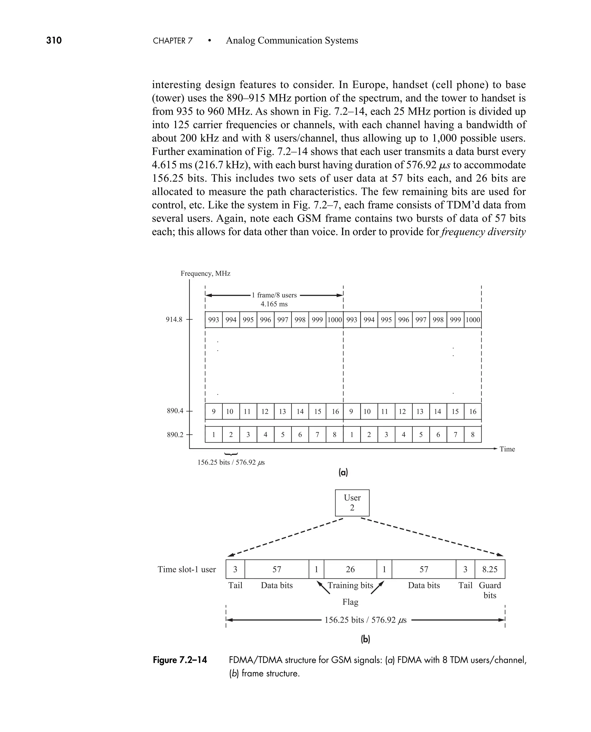.
.
Time
1 2 3 4 5 6 7 8 1 2 3 4 5 6 7 8
9 10 11 12 13 14 15 16 9 10 11 12 13 14 15 16
.
.
.
156.25 bits / 576.92 ms
(a)
.
Frequency, MHz
890.2
890.4
914.8 994 995 996 997 998 999 1000
993 994 995 996 997 998 999 1000
993
1 frame/8 users
4.165 ms
3 57 1 26 57 3 8.25
1
156.25 bits / 576.92 ms
Data bits Data bits Guard
bits
Flag
Tail Tail
Time slot-1 user
User
2
(b)
Training bits
Figure 7.2–14 FDMA/TDMA structure for GSM signals: (a) FDMA with 8 TDM users/channel,
(b) frame structure.
310 CHAPTER 7 • Analog Communication Systems
interesting design features to consider. In Europe, handset (cell phone) to base
(tower) uses the 890–915 MHz portion of the spectrum, and the tower to handset is
from 935 to 960 MHz. As shown in Fig. 7.2–14, each 25 MHz portion is divided up
into 125 carrier frequencies or channels, with each channel having a bandwidth of
about 200 kHz and with 8 users/channel, thus allowing up to 1,000 possible users.
Further examination of Fig. 7.2–14 shows that each user transmits a data burst every
4.615 ms (216.7 kHz), with each burst having duration of 576.92 ms to accommodate
156.25 bits. This includes two sets of user data at 57 bits each, and 26 bits are
allocated to measure the path characteristics. The few remaining bits are used for
control, etc. Like the system in Fig. 7.2–7, each frame consists of TDM’d data from
several users. Again, note each GSM frame contains two bursts of data of 57 bits
each; this allows for data other than voice. In order to provide for frequency diversity
car80407_ch07_287-344.qxd 12/11/08 11:03 PM Page 310
 