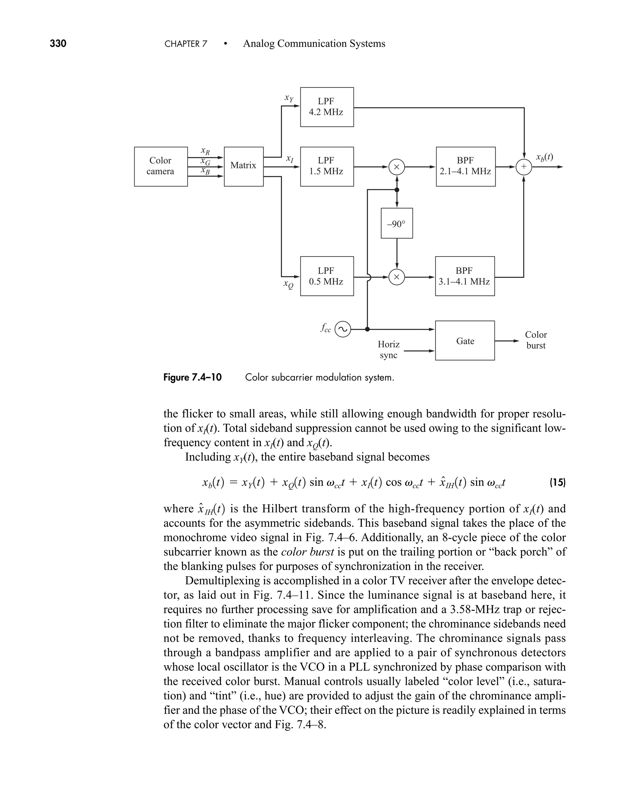 ×
×
–90°
xR
xG
xI
xY
xQ
fcc
xB
+
xb(t)
Color
camera
LPF
1.5 MHz
LPF
0.5 MHz
BPF
3.1–4.1 MHz
Gate
Color
burst
Horiz
sync
Matrix
LPF
4.2 MHz
BPF
2.1–4.1 MHz
Figure 7.4–10 Color subcarrier modulation system.
330 CHAPTER 7 • Analog Communication Systems
the flicker to small areas, while still allowing enough bandwidth for proper resolu-
tion of xI(t). Total sideband suppression cannot be used owing to the significant low-
frequency content in xI(t) and xQ(t).
Including xY(t), the entire baseband signal becomes
(15)
where is the Hilbert transform of the high-frequency portion of xI(t) and
accounts for the asymmetric sidebands. This baseband signal takes the place of the
monochrome video signal in Fig. 7.4–6. Additionally, an 8-cycle piece of the color
subcarrier known as the color burst is put on the trailing portion or “back porch” of
the blanking pulses for purposes of synchronization in the receiver.
Demultiplexing is accomplished in a color TV receiver after the envelope detec-
tor, as laid out in Fig. 7.4–11. Since the luminance signal is at baseband here, it
requires no further processing save for amplification and a 3.58-MHz trap or rejec-
tion filter to eliminate the major flicker component; the chrominance sidebands need
not be removed, thanks to frequency interleaving. The chrominance signals pass
through a bandpass amplifier and are applied to a pair of synchronous detectors
whose local oscillator is the VCO in a PLL synchronized by phase comparison with
the received color burst. Manual controls usually labeled “color level” (i.e., satura-
tion) and “tint” (i.e., hue) are provided to adjust the gain of the chrominance ampli-
fier and the phase of the VCO; their effect on the picture is readily explained in terms
of the color vector and Fig. 7.4–8.
x̂IH1t2
xb1t2  xY1t2  xQ1t2 sin vcct  xI1t2 cos vcct  x̂IH1t2 sin vcct
car80407_ch07_287-344.qxd 12/11/08 11:03 PM Page 330
 