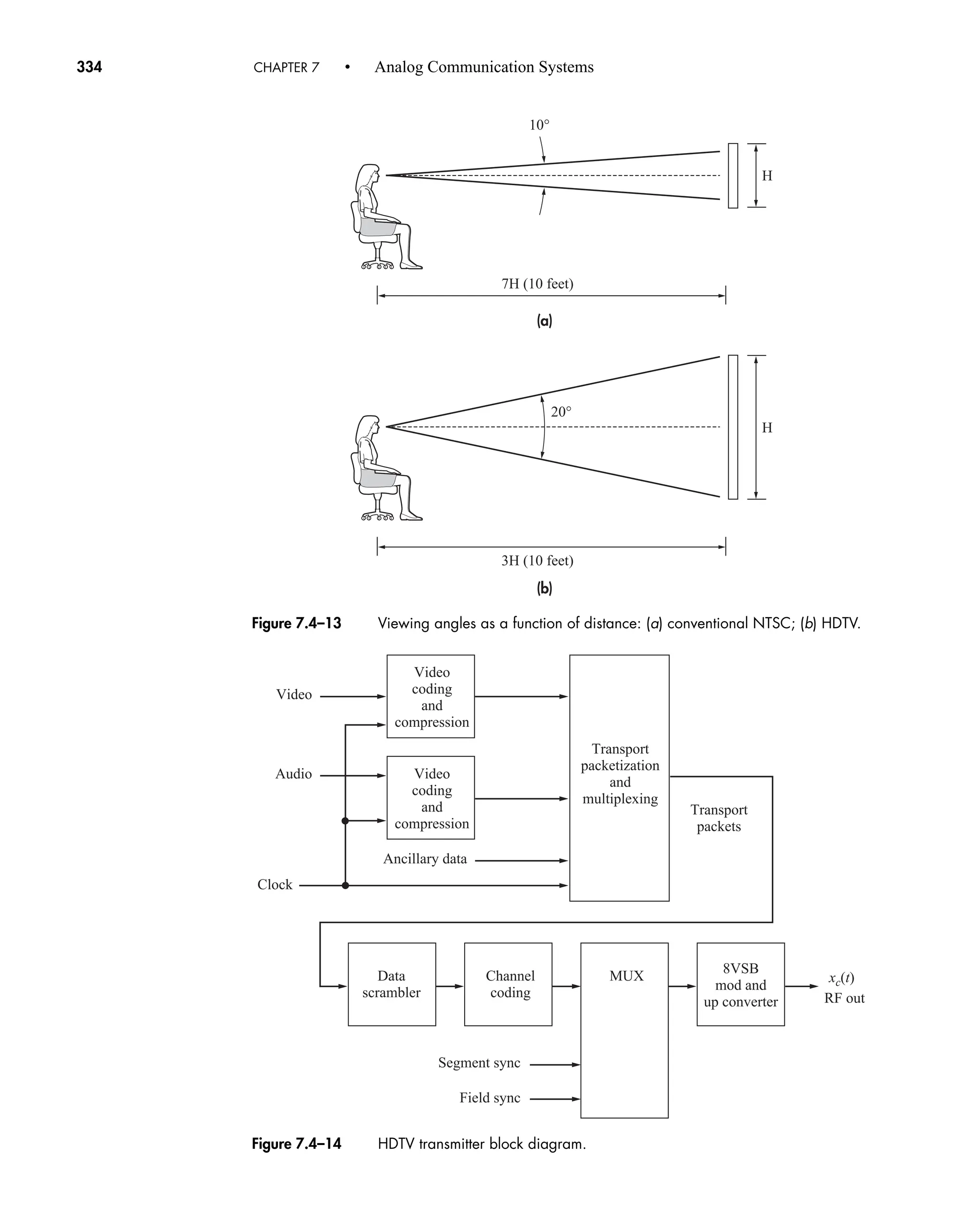 xc(t)
Transport
packetization
and
multiplexing
Video
coding
and
compression
Video
coding
and
compression
Data
scrambler
Channel
coding
MUX
8VSB
mod and
up converter RF out
Segment sync
Ancillary data
Video
Audio
Field sync
Transport
packets
Clock
Figure 7.4–14 HDTV transmitter block diagram.
(a)
(b)
20°
10°
7H (10 feet)
3H (10 feet)
H
H
Figure 7.4–13 Viewing angles as a function of distance: (a) conventional NTSC; (b) HDTV.
334 CHAPTER 7 • Analog Communication Systems
car80407_ch07_287-344.qxd 12/11/08 11:03 PM Page 334
 