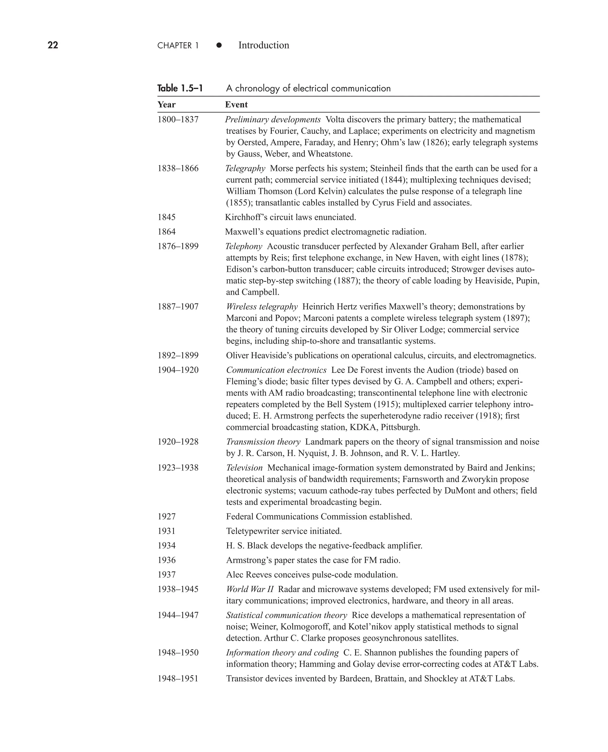 22 CHAPTER 1 • Introduction
Table 1.5–1 A chronology of electrical communication
Year Event
1800–1837 Preliminary developments Volta discovers the primary battery; the mathematical
treatises by Fourier, Cauchy, and Laplace; experiments on electricity and magnetism
by Oersted, Ampere, Faraday, and Henry; Ohm’s law (1826); early telegraph systems
by Gauss, Weber, and Wheatstone.
1838–1866 Telegraphy Morse perfects his system; Steinheil finds that the earth can be used for a
current path; commercial service initiated (1844); multiplexing techniques devised;
William Thomson (Lord Kelvin) calculates the pulse response of a telegraph line
(1855); transatlantic cables installed by Cyrus Field and associates.
1845 Kirchhoff’s circuit laws enunciated.
1864 Maxwell’s equations predict electromagnetic radiation.
1876–1899 Telephony Acoustic transducer perfected by Alexander Graham Bell, after earlier
attempts by Reis; first telephone exchange, in New Haven, with eight lines (1878);
Edison’s carbon-button transducer; cable circuits introduced; Strowger devises auto-
matic step-by-step switching (1887); the theory of cable loading by Heaviside, Pupin,
and Campbell.
1887–1907 Wireless telegraphy Heinrich Hertz verifies Maxwell’s theory; demonstrations by
Marconi and Popov; Marconi patents a complete wireless telegraph system (1897);
the theory of tuning circuits developed by Sir Oliver Lodge; commercial service
begins, including ship-to-shore and transatlantic systems.
1892–1899 Oliver Heaviside’s publications on operational calculus, circuits, and electromagnetics.
1904–1920 Communication electronics Lee De Forest invents the Audion (triode) based on
Fleming’s diode; basic filter types devised by G. A. Campbell and others; experi-
ments with AM radio broadcasting; transcontinental telephone line with electronic
repeaters completed by the Bell System (1915); multiplexed carrier telephony intro-
duced; E. H. Armstrong perfects the superheterodyne radio receiver (1918); first
commercial broadcasting station, KDKA, Pittsburgh.
1920–1928 Transmission theory Landmark papers on the theory of signal transmission and noise
by J. R. Carson, H. Nyquist, J. B. Johnson, and R. V. L. Hartley.
1923–1938 Television Mechanical image-formation system demonstrated by Baird and Jenkins;
theoretical analysis of bandwidth requirements; Farnsworth and Zworykin propose
electronic systems; vacuum cathode-ray tubes perfected by DuMont and others; field
tests and experimental broadcasting begin.
1927 Federal Communications Commission established.
1931 Teletypewriter service initiated.
1934 H. S. Black develops the negative-feedback amplifier.
1936 Armstrong’s paper states the case for FM radio.
1937 Alec Reeves conceives pulse-code modulation.
1938–1945 World War II Radar and microwave systems developed; FM used extensively for mil-
itary communications; improved electronics, hardware, and theory in all areas.
1944–1947 Statistical communication theory Rice develops a mathematical representation of
noise; Weiner, Kolmogoroff, and Kotel’nikov apply statistical methods to signal
detection. Arthur C. Clarke proposes geosynchronous satellites.
1948–1950 Information theory and coding C. E. Shannon publishes the founding papers of
information theory; Hamming and Golay devise error-correcting codes at ATT Labs.
1948–1951 Transistor devices invented by Bardeen, Brattain, and Shockley at ATT Labs.
car80407_ch01_001-026.qxd 1/23/09 12:39 PM Page 22
Rev.Confirming Pages
 