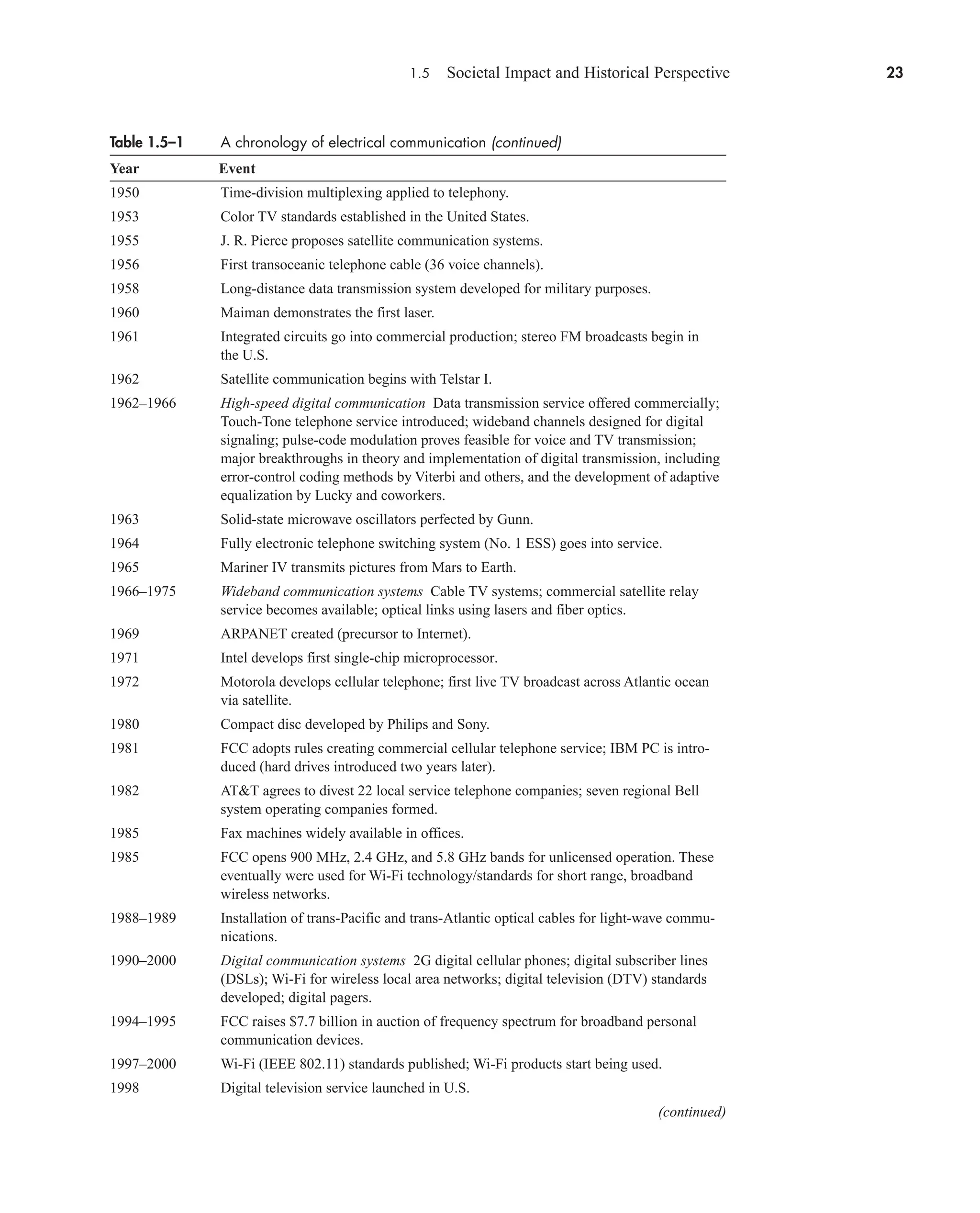 1.5 Societal Impact and Historical Perspective 23
Table 1.5–1 A chronology of electrical communication (continued)
Year Event
1950 Time-division multiplexing applied to telephony.
1953 Color TV standards established in the United States.
1955 J. R. Pierce proposes satellite communication systems.
1956 First transoceanic telephone cable (36 voice channels).
1958 Long-distance data transmission system developed for military purposes.
1960 Maiman demonstrates the first laser.
1961 Integrated circuits go into commercial production; stereo FM broadcasts begin in
the U.S.
1962 Satellite communication begins with Telstar I.
1962–1966 High-speed digital communication Data transmission service offered commercially;
Touch-Tone telephone service introduced; wideband channels designed for digital
signaling; pulse-code modulation proves feasible for voice and TV transmission;
major breakthroughs in theory and implementation of digital transmission, including
error-control coding methods by Viterbi and others, and the development of adaptive
equalization by Lucky and coworkers.
1963 Solid-state microwave oscillators perfected by Gunn.
1964 Fully electronic telephone switching system (No. 1 ESS) goes into service.
1965 Mariner IV transmits pictures from Mars to Earth.
1966–1975 Wideband communication systems Cable TV systems; commercial satellite relay
service becomes available; optical links using lasers and fiber optics.
1969 ARPANET created (precursor to Internet).
1971 Intel develops first single-chip microprocessor.
1972 Motorola develops cellular telephone; first live TV broadcast across Atlantic ocean
via satellite.
1980 Compact disc developed by Philips and Sony.
1981 FCC adopts rules creating commercial cellular telephone service; IBM PC is intro-
duced (hard drives introduced two years later).
1982 ATT agrees to divest 22 local service telephone companies; seven regional Bell
system operating companies formed.
1985 Fax machines widely available in offices.
1985 FCC opens 900 MHz, 2.4 GHz, and 5.8 GHz bands for unlicensed operation. These
eventually were used for Wi-Fi technology/standards for short range, broadband
wireless networks.
1988–1989 Installation of trans-Pacific and trans-Atlantic optical cables for light-wave commu-
nications.
1990–2000 Digital communication systems 2G digital cellular phones; digital subscriber lines
(DSLs); Wi-Fi for wireless local area networks; digital television (DTV) standards
developed; digital pagers.
1994–1995 FCC raises $7.7 billion in auction of frequency spectrum for broadband personal
communication devices.
1997–2000 Wi-Fi (IEEE 802.11) standards published; Wi-Fi products start being used.
1998 Digital television service launched in U.S.
(continued)
car80407_ch01_001-026.qxd 12/8/08 10:21 PM Page 23
 