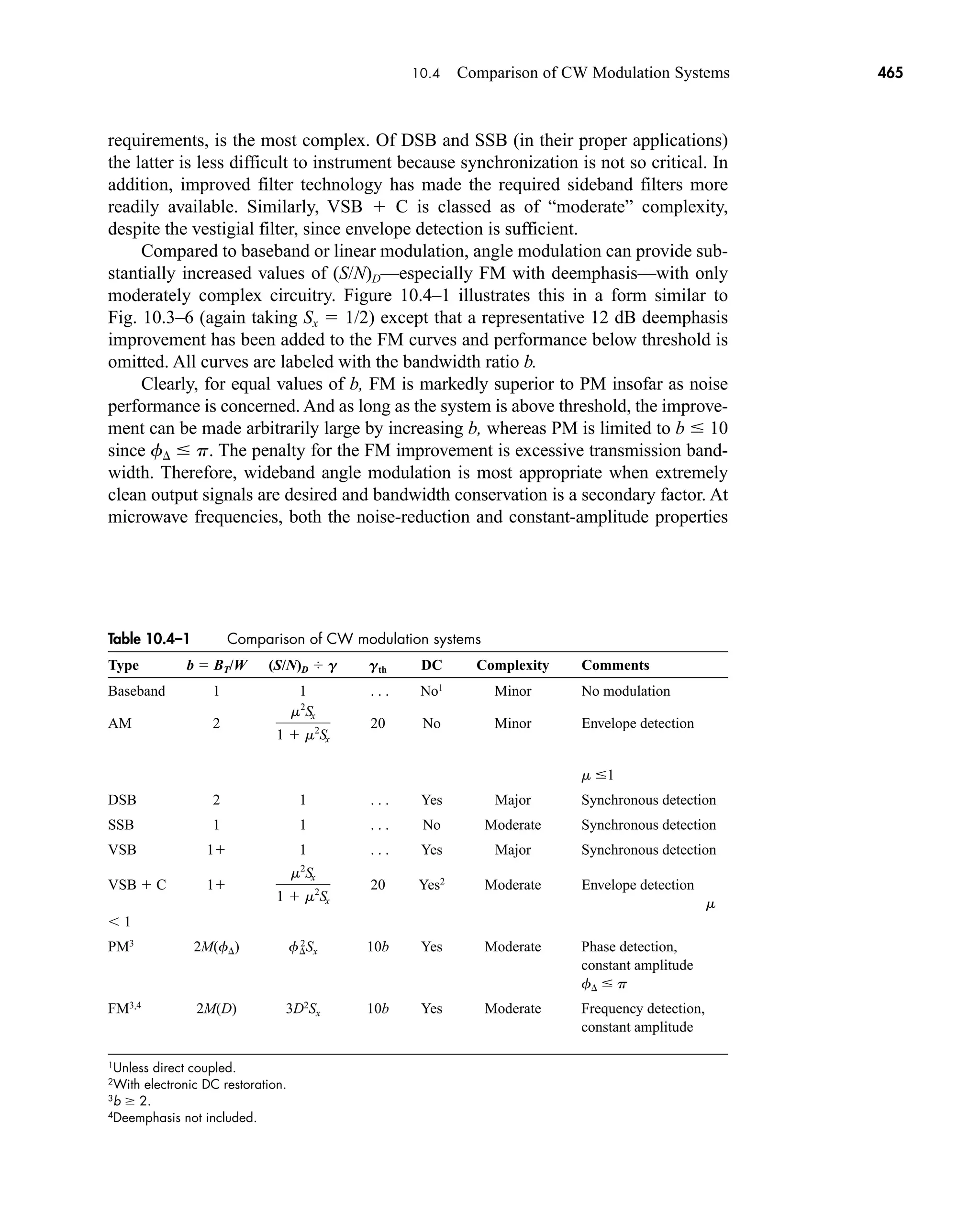 Table 10.4–1 Comparison of CW modulation systems
Type b  BT/W (S/N)D G Gth DC Complexity Comments
Baseband 1 1 . . . No1
Minor No modulation
AM 2 20 No Minor Envelope detection
m 1
DSB 2 1 . . . Yes Major Synchronous detection
SSB 1 1 . . . No Moderate Synchronous detection
VSB 1 1 . . . Yes Major Synchronous detection
VSB  C 1 20 Yes2
Moderate Envelope detection
m
1
PM3
2M(f ) f2
Sx 10b Yes Moderate Phase detection,
constant amplitude
f  p
FM3,4
2M(D) 3D2
Sx 10b Yes Moderate Frequency detection,
constant amplitude
1
Unless direct coupled.
2
With electronic DC restoration.
3
b  2.
4
Deemphasis not included.
m2
Sx
1  m2
Sx
m2
Sx
1  m2
Sx
10.4 Comparison of CW Modulation Systems 465
requirements, is the most complex. Of DSB and SSB (in their proper applications)
the latter is less difficult to instrument because synchronization is not so critical. In
addition, improved filter technology has made the required sideband filters more
readily available. Similarly, VSB  C is classed as of “moderate” complexity,
despite the vestigial filter, since envelope detection is sufficient.
Compared to baseband or linear modulation, angle modulation can provide sub-
stantially increased values of (S/N)D—especially FM with deemphasis—with only
moderately complex circuitry. Figure 10.4–1 illustrates this in a form similar to
Fig. 10.3–6 (again taking Sx  1/2) except that a representative 12 dB deemphasis
improvement has been added to the FM curves and performance below threshold is
omitted. All curves are labeled with the bandwidth ratio b.
Clearly, for equal values of b, FM is markedly superior to PM insofar as noise
performance is concerned. And as long as the system is above threshold, the improve-
ment can be made arbitrarily large by increasing b, whereas PM is limited to b  10
since f  p. The penalty for the FM improvement is excessive transmission band-
width. Therefore, wideband angle modulation is most appropriate when extremely
clean output signals are desired and bandwidth conservation is a secondary factor. At
microwave frequencies, both the noise-reduction and constant-amplitude properties
car80407_ch10_439-478.qxd 1/13/09 4:19 PM Page 465
Rev.Confirming Pages
 