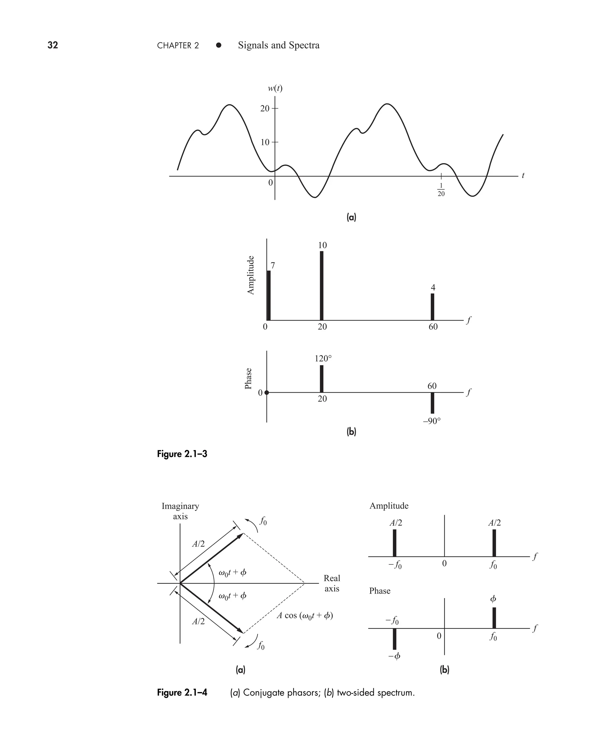32 CHAPTER 2 • Signals and Spectra
(a)
(b)
–90°
120°
Amplitude
20
1
w(t)
20
0 20
10
7
10
0
t
f
60
4
Phase
0
20
f
60
Figure 2.1–3
(a) (b)
f
–f
f0
f0
– f0 f0
Real
axis
A/2 A/2
0
Amplitude
Phase
f
– f0
f0
A/2
A/2
0
f
v0t + f
A cos (v0t + f)
v0t + f
Imaginary
axis
Figure 2.1–4 (a) Conjugate phasors; (b) two-sided spectrum.
car80407_ch02_027-090.qxd 12/8/08 11:03 PM Page 32
 
