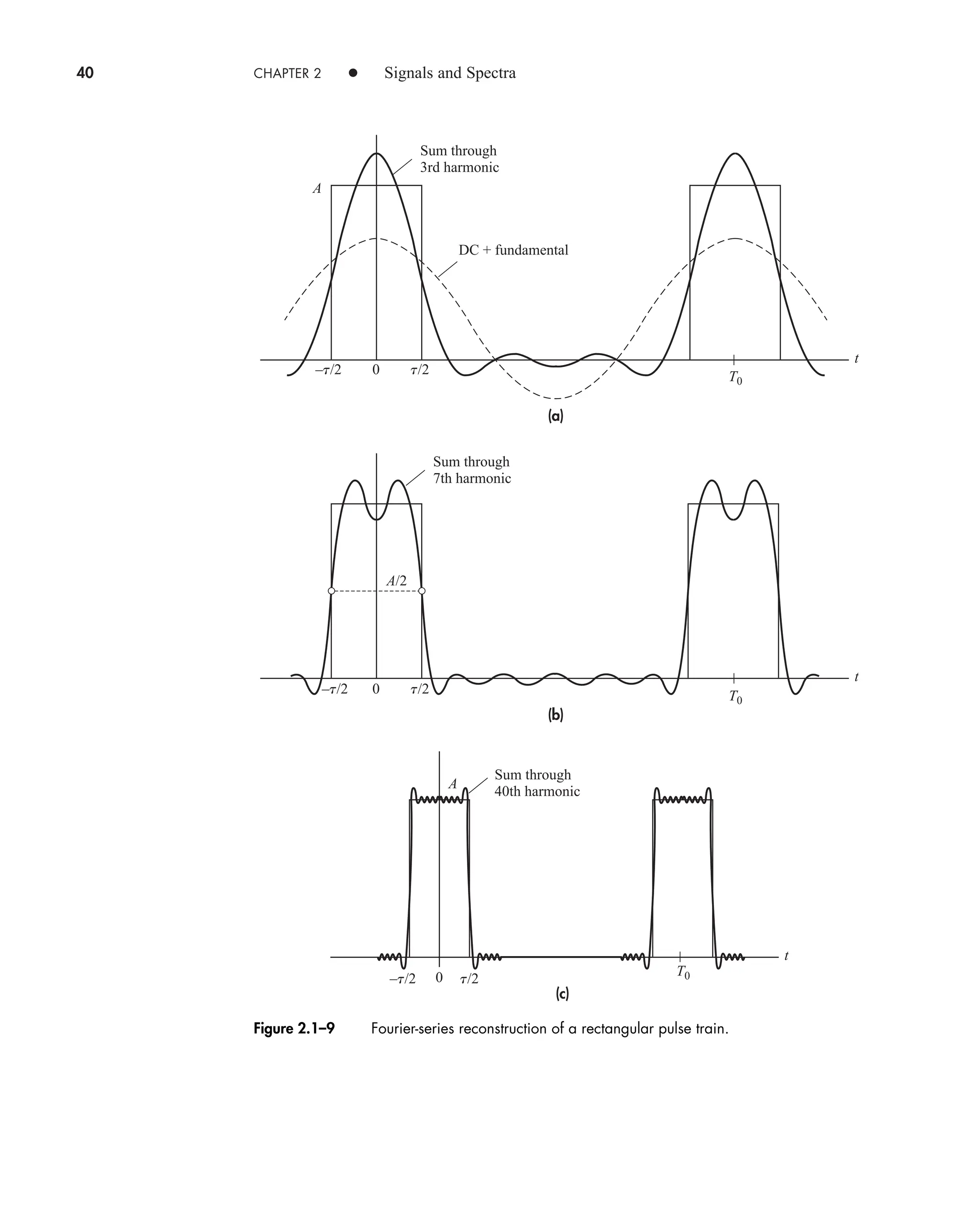 40 CHAPTER 2 • Signals and Spectra
(a)
(b)
–t/2 0 t/2
A/2
T0
–t/2 0 t/2 T0
t
Sum through
3rd harmonic
Sum through
7th harmonic
t
DC + fundamental
A
0
–t/2 t/2
t
A
Sum through
40th harmonic
T0
(c)
Figure 2.1–9 Fourier-series reconstruction of a rectangular pulse train.
car80407_ch02_027-090.qxd 12/8/08 11:03 PM Page 40
 