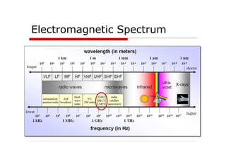 Electromagnetic Spectrum
 