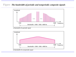 Figure The bandwidth of periodic and nonperiodic composite signals
 