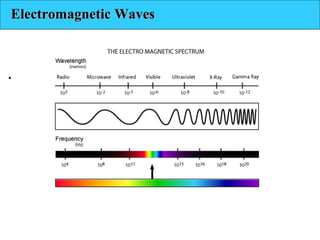 Electromagnetic WavesElectromagnetic Waves
..
 