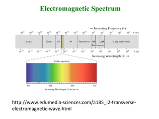 Electromagnetic Spectrum
http://www.edumedia-sciences.com/a185_l2-transverse-
electromagnetic-wave.html
 