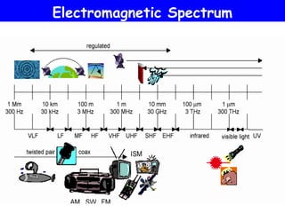 Electromagnetic Spectrum
 