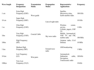 Wave length Frequency
Designations
Transmission
Media
Propagation
Modes
Representative
Applications
Frequency
1 cm
Extra High
Frequency (EHF) 100 GHz
10 cm
Super High
Frequency (SHF)
Satellite,
Microwave relay,
Earth-satellite radar.
10 GHz
1 m
Ultra High
Frequency (UHF)
Wireless comm.
service,
Cellular, pagers, UHF
TV
1 GHz
10m
Very High
Frequency (VHF)
Mobile, Aeronautical,
VHF TV and FM,
mobile radio 100 MHz
100m
High Frequency
(HF)
Amateur radio, Civil
Defense 10 MHz
1 km
Medium High
Frequency (MF)
AM broadcasting
1 MHz
10 km
Low Frequency
(LF) 100 kHz
100km
Very Low
Frequency (VLF)
Wave guide
Coaxial Cable
Wire pairs
Line-of-sight radio
Sky wave radio
Ground wave
radio
Aeronautical,
Submarine cable,
Navigation,
Transoceanic radio
10 kHz
 