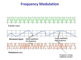 Frequency Modulation
Carrier wave
Baseband signal
Modulated wave
Frequency varying-
amplitude constant
Large amplitude:
high frequency
Small amplitude:
low frequency
 
