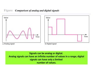 Figure Comparison of analog and digital signals
Signals can be analog or digital.
Analog signals can have an infinite number of values in a range; digital
signals can have only a limited
number of values.
 