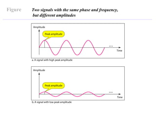 Figure Two signals with the same phase and frequency,
but different amplitudes
 