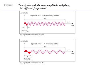 Figure Two signals with the same amplitude and phase,
but different frequencies
 