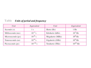 Table Units of period and frequency
 