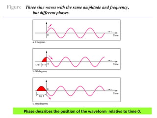 Figure Three sine waves with the same amplitude and frequency,
but different phases
Phase describes the position of the waveform relative to time 0.
 