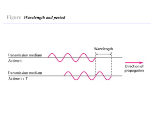 Figure Wavelength and period
 