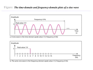 Figure The time-domain and frequency-domain plots of a sine wave
 