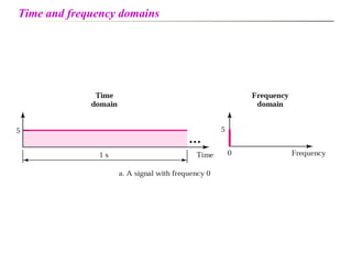 Time and frequency domains
 