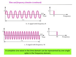 Time and frequency domains (continued)
A complete sine wave in the time domain can be represented by one single
spike in the frequency domain.
 