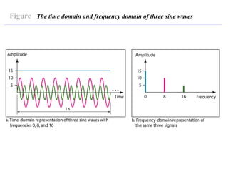 Figure The time domain and frequency domain of three sine waves
 
