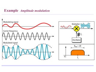 Example Amplitude modulation
 