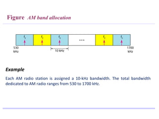 Figure AM band allocation
Each AM radio station is assigned a 10-kHz bandwidth. The total bandwidth
dedicated to AM radio ranges from 530 to 1700 kHz.
Example
 