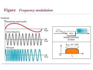 Figure Frequency modulation
 