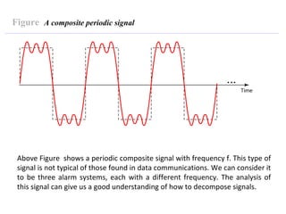 Figure A composite periodic signal
Above Figure shows a periodic composite signal with frequency f. This type of
signal is not typical of those found in data communications. We can consider it
to be three alarm systems, each with a different frequency. The analysis of
this signal can give us a good understanding of how to decompose signals.
 