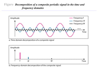 Figure Decomposition of a composite periodic signal in the time and
frequency domains
 