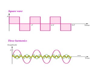 Three harmonics
Square wave
 