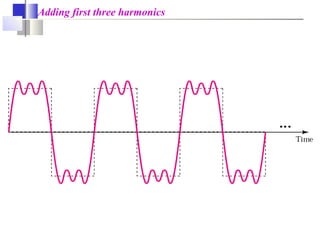 Adding first three harmonics
 