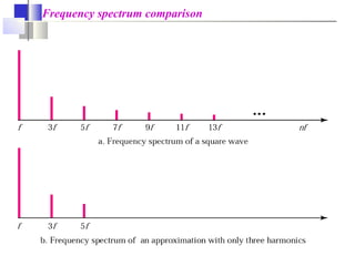 Frequency spectrum comparison
 
