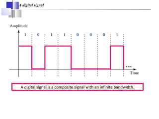 A digital signal
A digital signal is a composite signal with an infinite bandwidth.
 