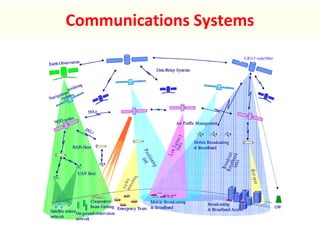 Communications Systems
 