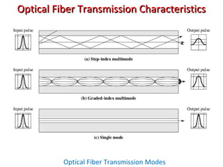 Optical Fiber Transmission CharacteristicsOptical Fiber Transmission Characteristics
Optical Fiber Transmission Modes
 