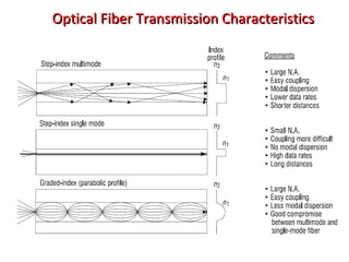 Optical Fiber Transmission CharacteristicsOptical Fiber Transmission Characteristics
 
