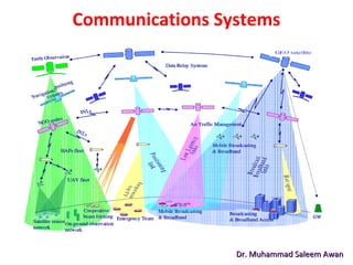 Communications Systems
Dr. Muhammad Saleem AwanDr. Muhammad Saleem Awan
 