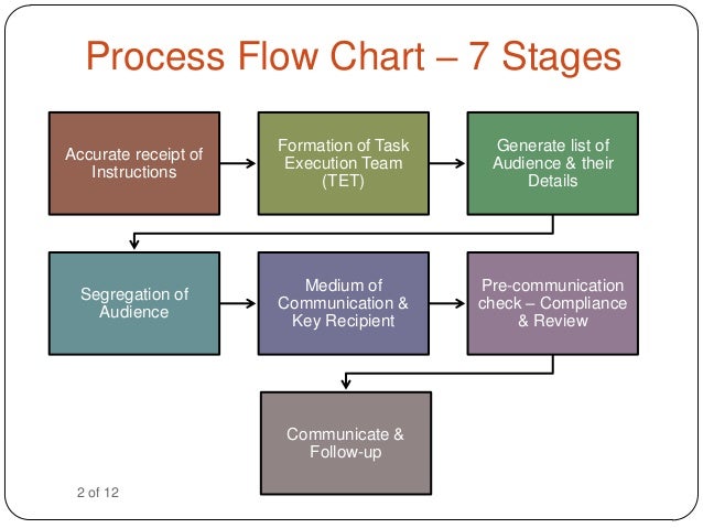 Internal Communication Process Flow Chart