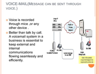 VOICE-MAIL(MESSAGE CAN BE SENT THROUGH
VOICE.)


 Voice is recorded
  through mice ,or any
  other device .
 Better than talk by call.
  A voicemail system in a
  business is essential to
  keep external and
  internal
  communications
  flowing seamlessly and
  efficiently.
 