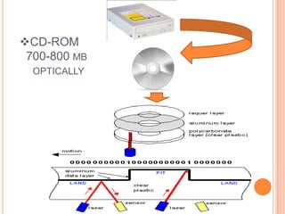 CD-ROM
 700-800 MB
  OPTICALLY
 