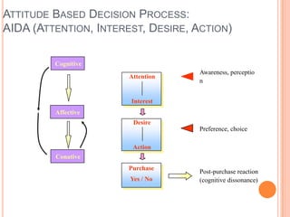 ATTITUDE BASED DECISION PROCESS:
AIDA (ATTENTION, INTEREST, DESIRE, ACTION)

         Cognitive
                                    Awareness, perceptio
                       Attention
                                    n


                       Interest
         Affective
                        Desire
                                    Preference, choice

                        Action
         Conative
                       Purchase
                                    Post-purchase reaction
                       Yes / No     (cognitive dissonance)
 
