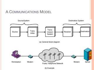 A COMMUNICATIONS MODEL
 