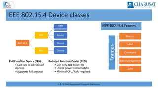 U & P U Patel Department of Computer Engineering
802.15.4
FFD
PAN
coordinator
Router
Device
RFD Device
Full Function Device (FFD)
• Can talk to all types of
devices
• Supports full protocol
Reduced Function Device (RFD)
• Can only talk to an FFD
• Lower power consumption
• Minimal CPU/RAM required
IEEE 802.15.4 Frames
IEEE 802.15.4 Device classes
Frames
Beacon
MAC
Command
Acknowledgement
Data
 