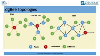 U & P U Patel Department of Computer Engineering
ZigBee Topologies
 