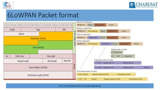 U & P U Patel Department of Computer Engineering
6LoWPAN Packet format
 