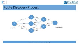 U & P U Patel Department of Computer Engineering
Route Discovery Process
A
D
C
B
F
E
G
RREQ
RREQ
RREQ
Source Destination
 